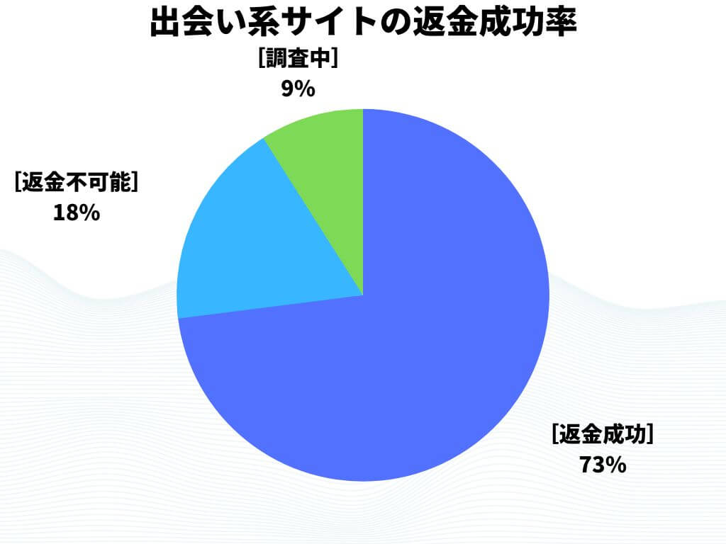 出会い系 返金 確率