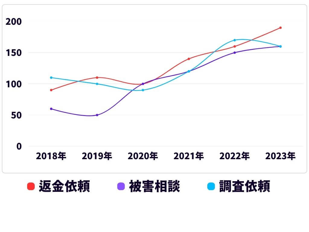 占い詐欺 返金 相談件数の統計