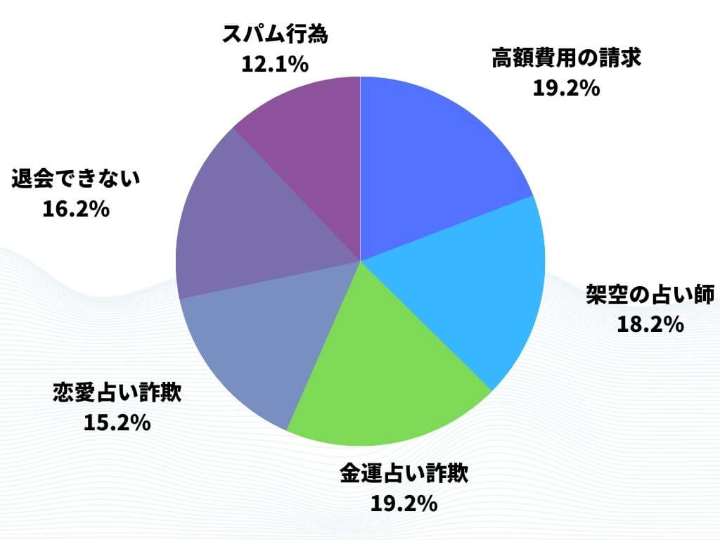 占い詐欺の被害報告の統計データ