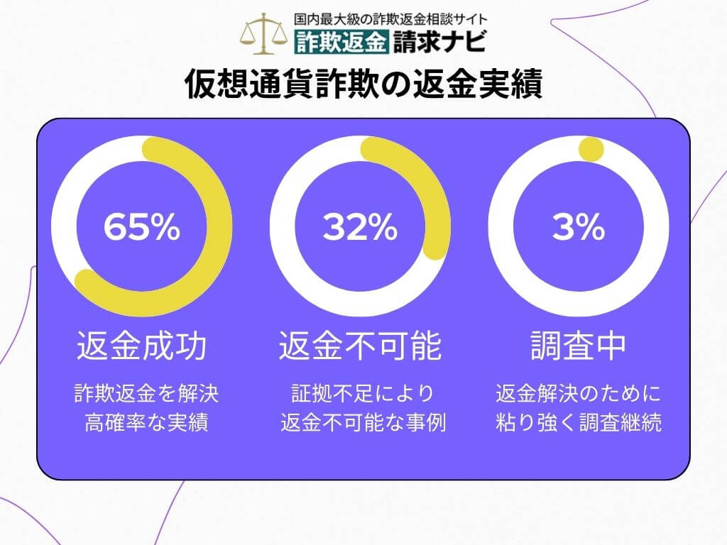 詐欺返金の解決事例 - 詐欺返金請求ナビ