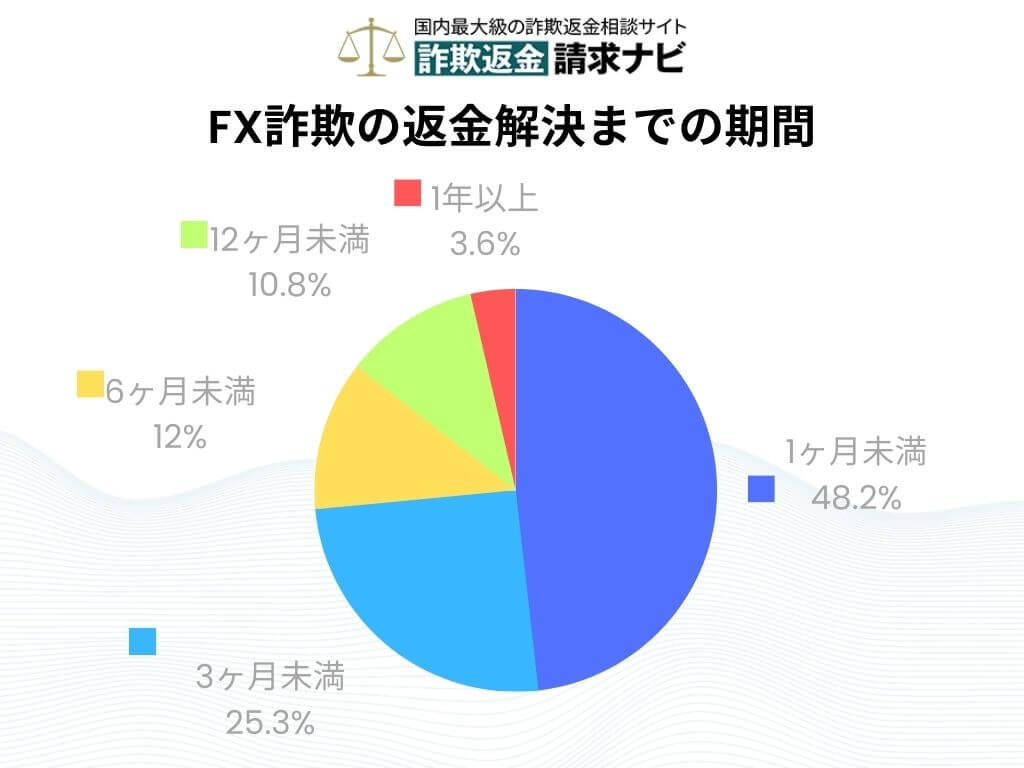 FX投資詐欺 返金 時間 期間