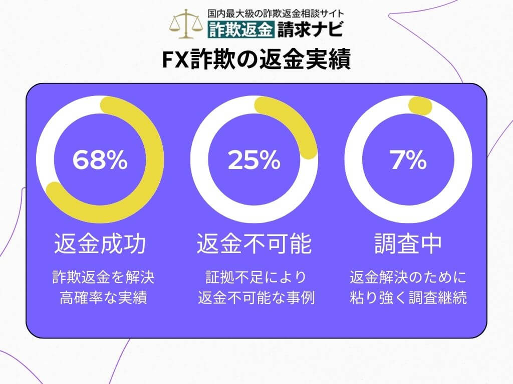 FX投資詐欺の返金実績