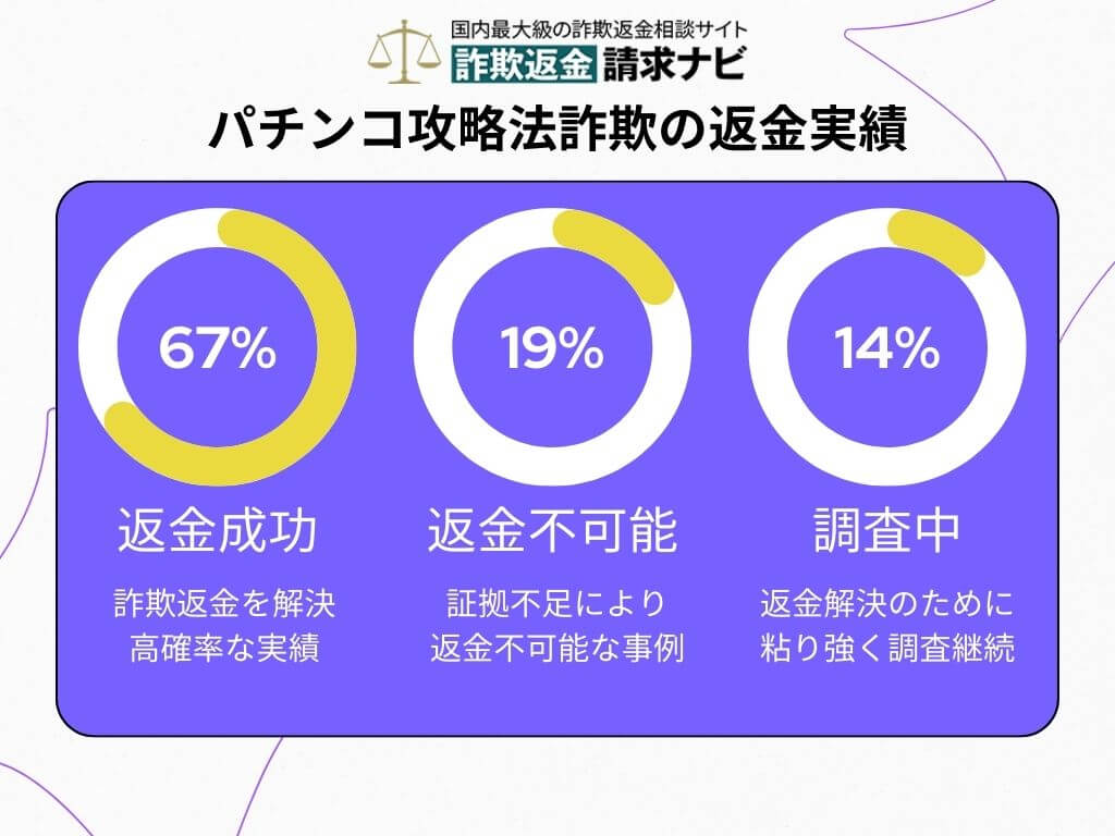 パチンコ詐欺 返金実績
