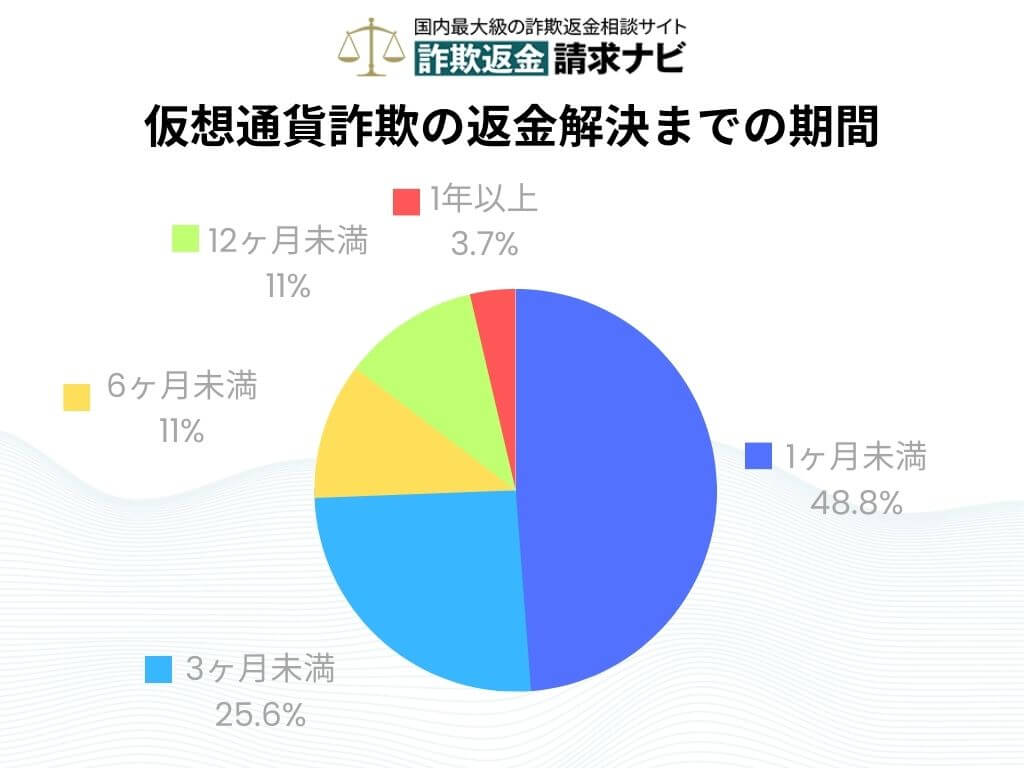 仮想通貨詐欺 返金 時間 期間