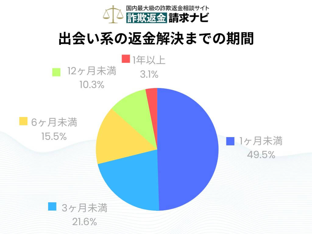 出会い系 返金 期間 時間