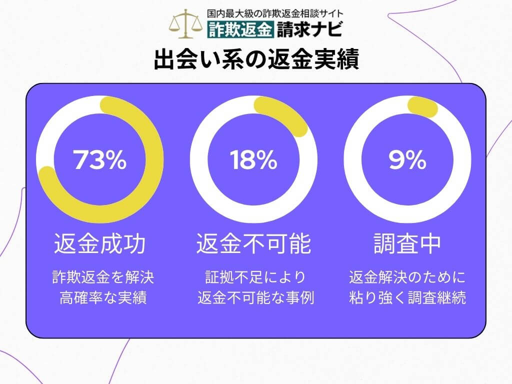 出会い系の返金実績 集計