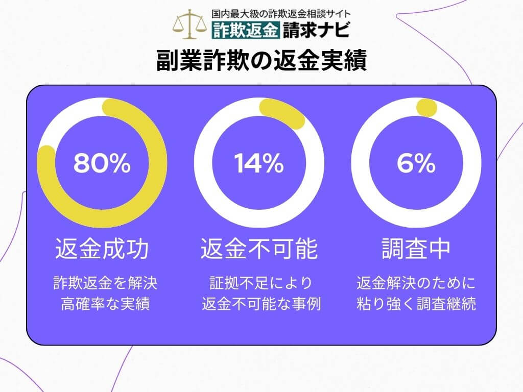 副業詐欺の返金実績 データ