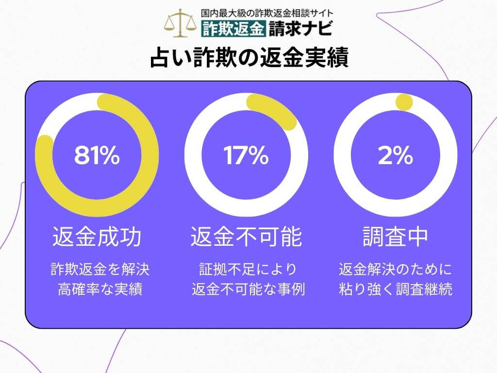 占い詐欺 成功率 集計