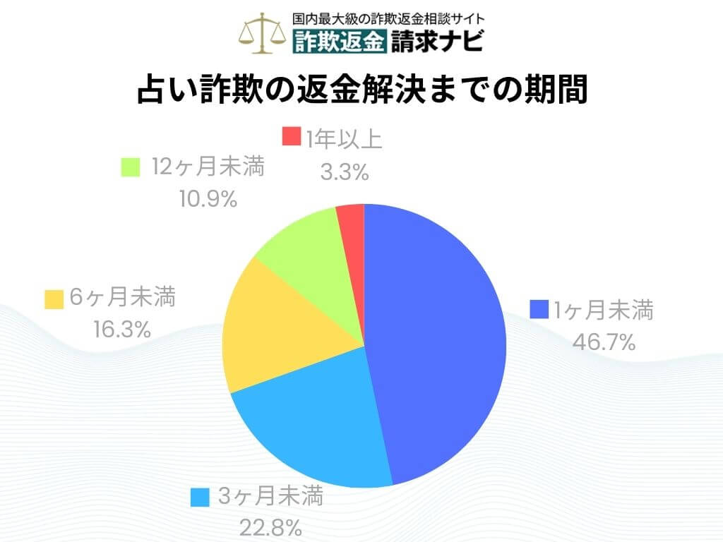 占い詐欺 返金 時間 期間