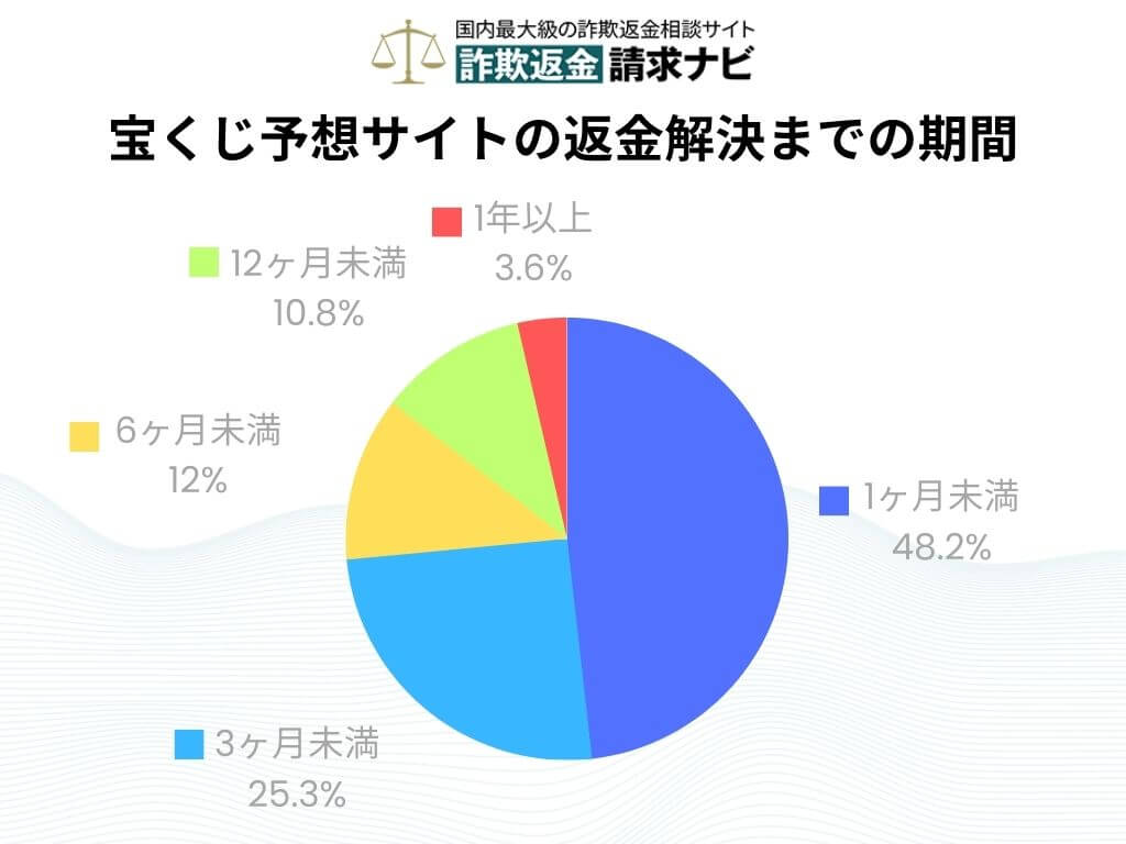 宝くじ予想サイト 返金 時間 期間