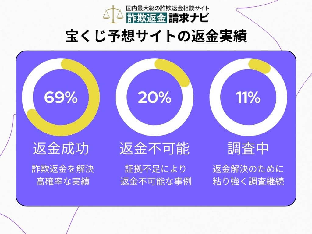 宝くじ予想サイト 返金実績
