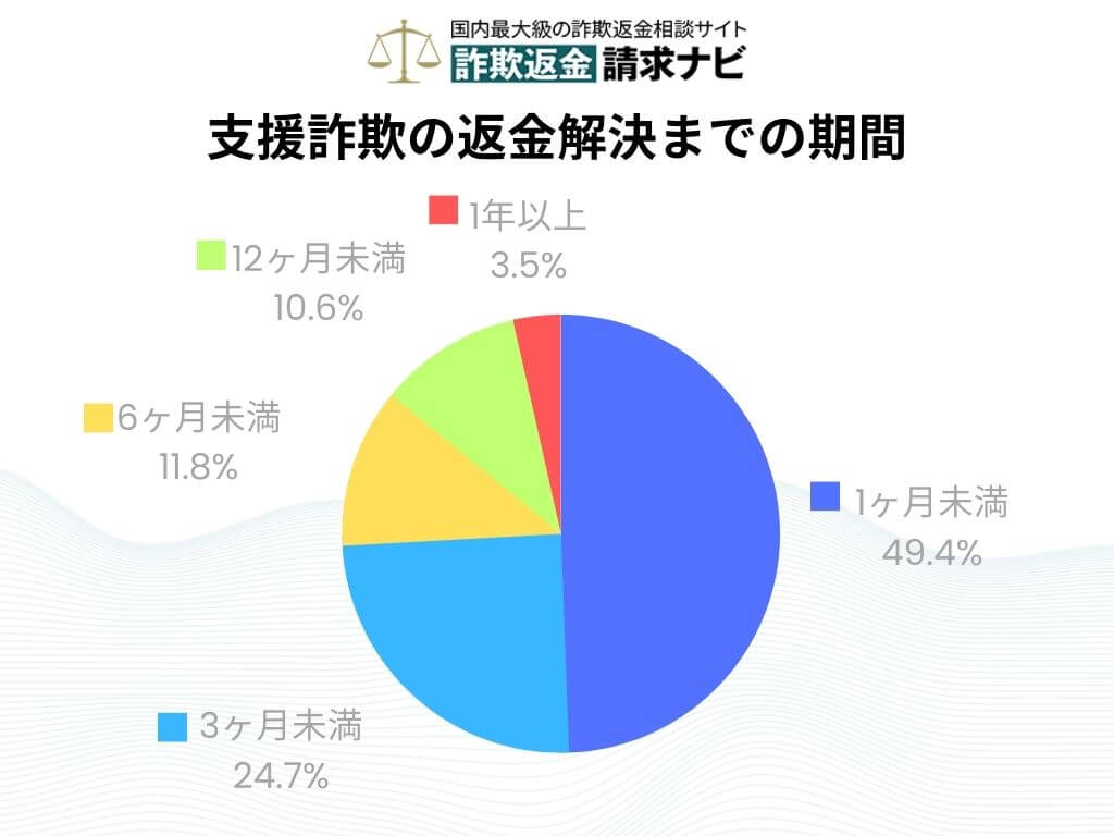 支援詐欺 返金 時間 期間