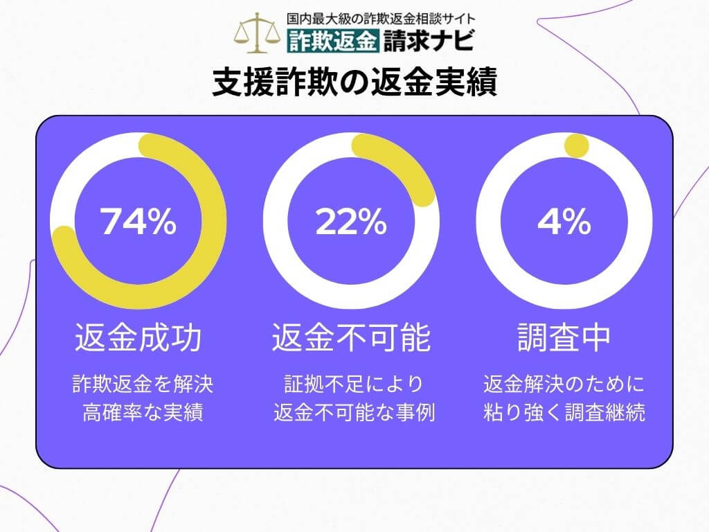 支援詐欺 返金実績