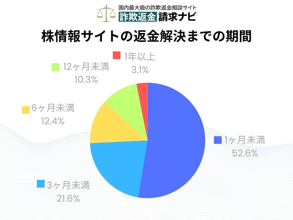 株情報サイトの返金 時間 期間
