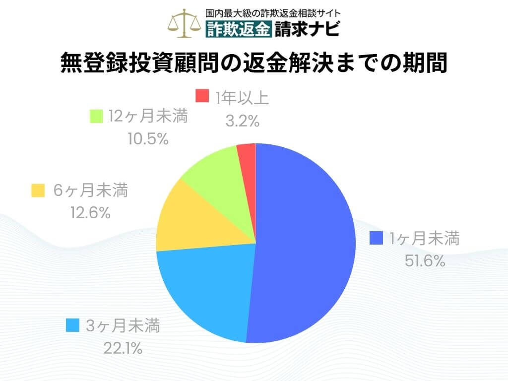 無登録投資顧問の返金 時間 期間