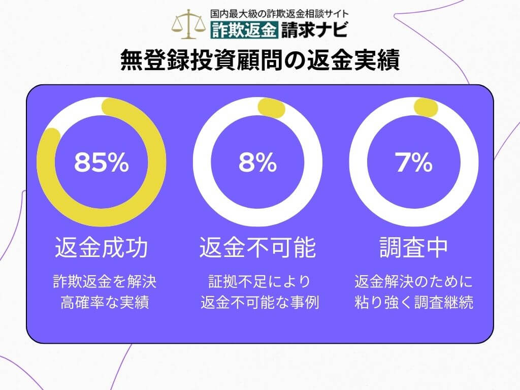 無登録投資顧問の返金実績 データ
