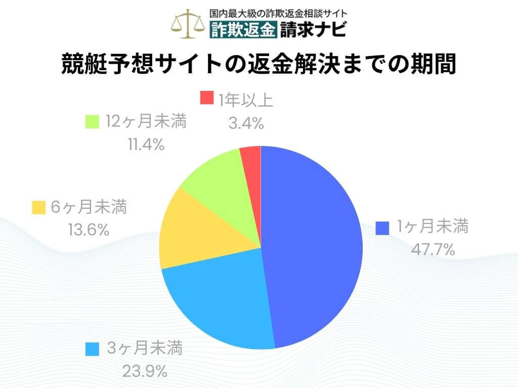 競艇予想詐欺の返金 時間 期間