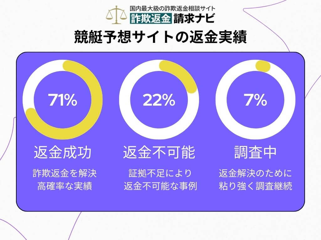 競艇予想詐欺の返金実績