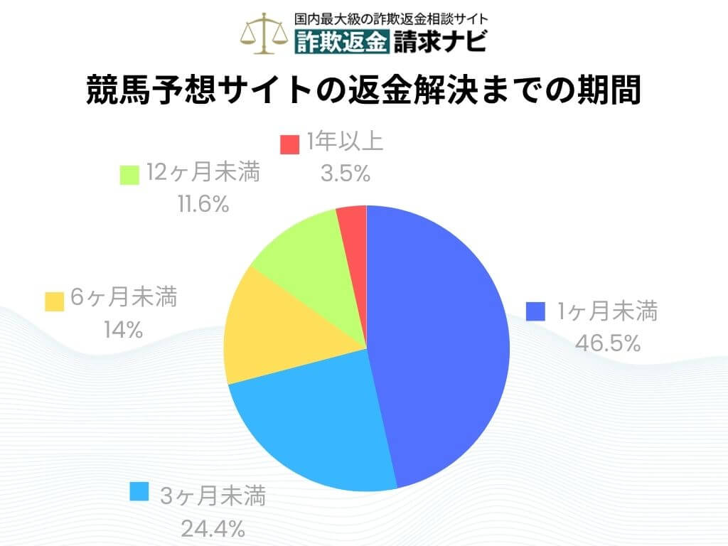 競馬予想詐欺の返金 時間 期間