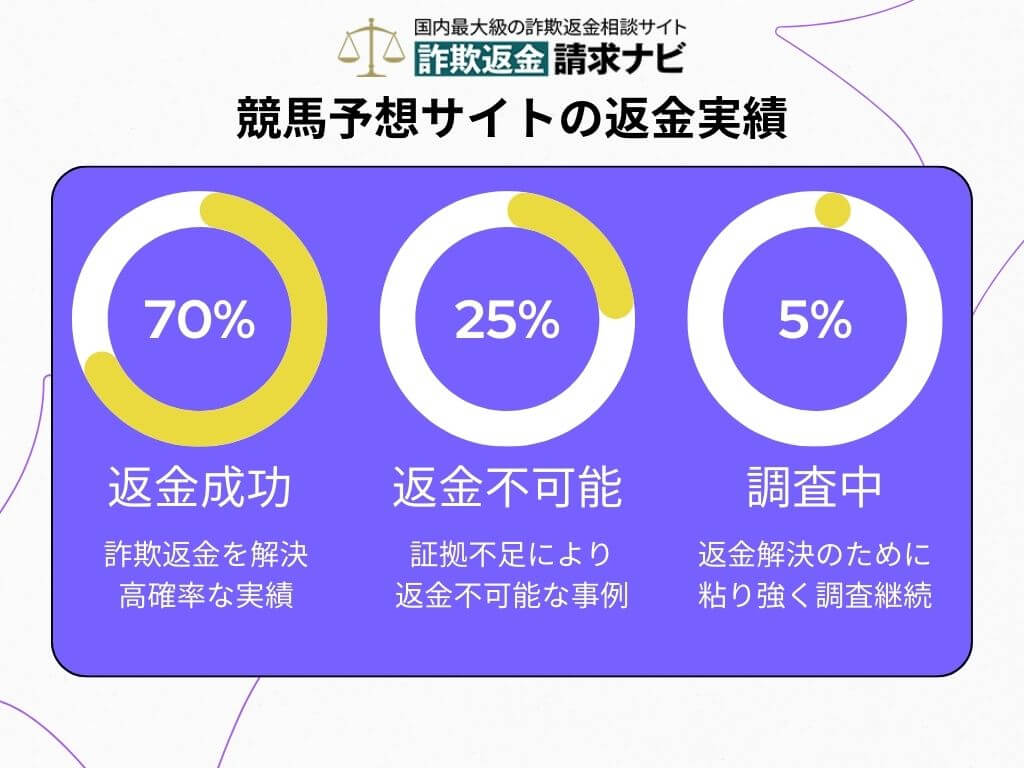 競馬予想詐欺の返金実績