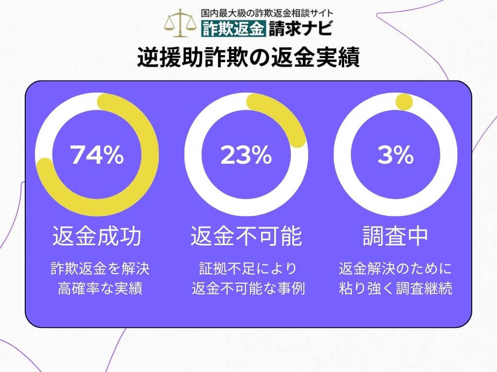 逆援助詐欺 返金実績