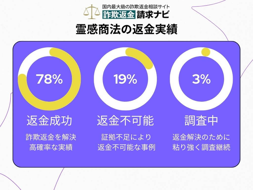 霊感商法の返金実績