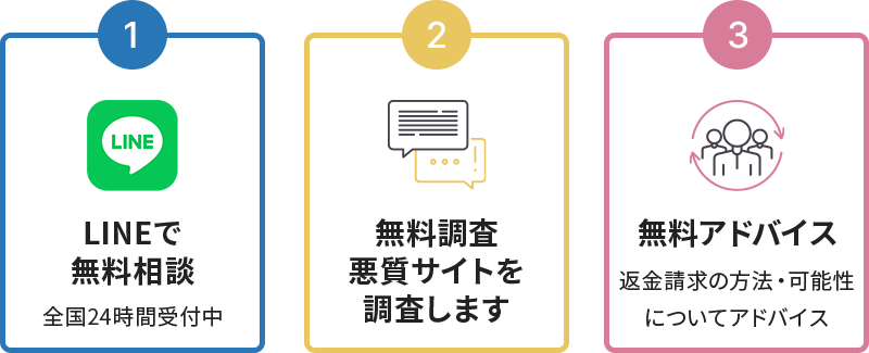 悪質サイトの返金解決の流れ